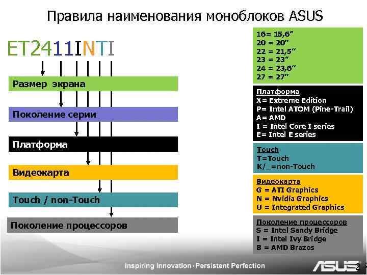 Правила наименования моноблоков ASUS ET 2411 INTI Размер экрана Поколение серии Платформа Видеокарта Touch