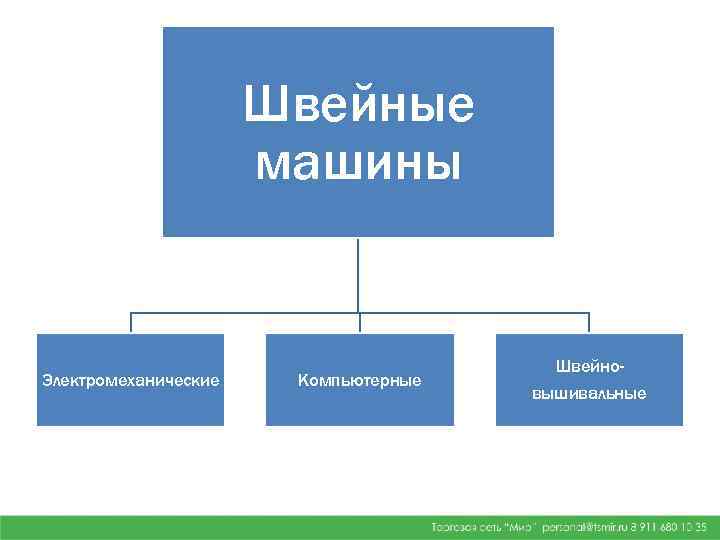 Швейные машины Электромеханические Компьютерные Швейновышивальные 