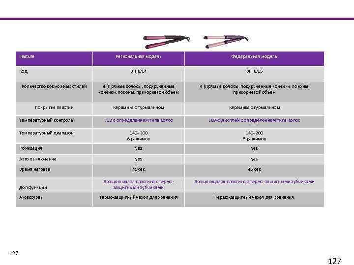 Feature Региональная модель Федеральная модель BHH 814 BHH 815 Количество возможных стилей 4 (Прямые