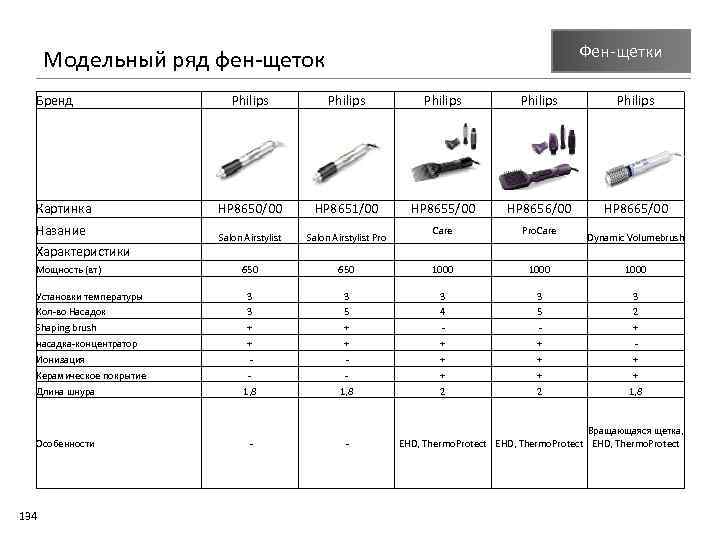 Фен щетки Модельный ряд фен щеток Бренд Philips Картинка HP 8650/00 HP 8651/00 Назание