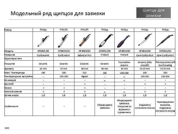 Щипцы для завивки Модельный ряд щипцов для завивки Бренд Philips PHILIPS Модель Название Характеристики