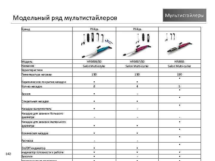 Мультистайлеры Модельный ряд мультистайлеров Бренд Philips HP 8699/00 Salon Multi styler 190 HP 8697/00
