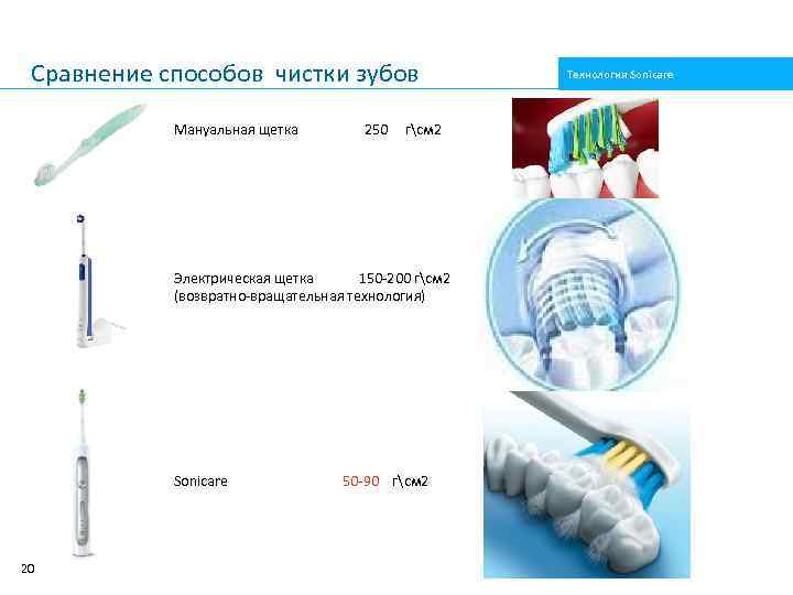 Сравнение способов чистки зубов Мануальная щетка 250 гсм 2 Электрическая щетка 150 200 гсм