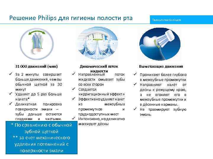 Решение Philips для гигиены полости рта 31 000 движений (мин) За 2 минуты совершает