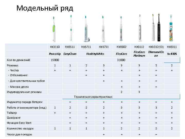 Модельный ряд HX 3110 HX 6511 Power. Up Easy. Clean Кол во движений HX
