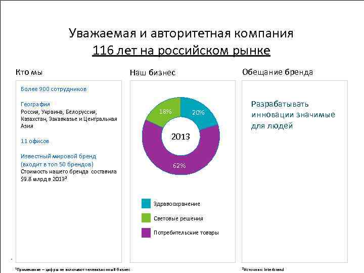 Уважаемая и авторитетная компания 116 лет на российском рынке Кто мы Обещание бренда Наш