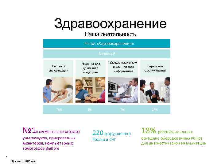Здравоохранение Наша деятельность Philips «Здравоохранение» Бизнесы1 Системы визуализации 78% № 1 в сегменте ангиографов