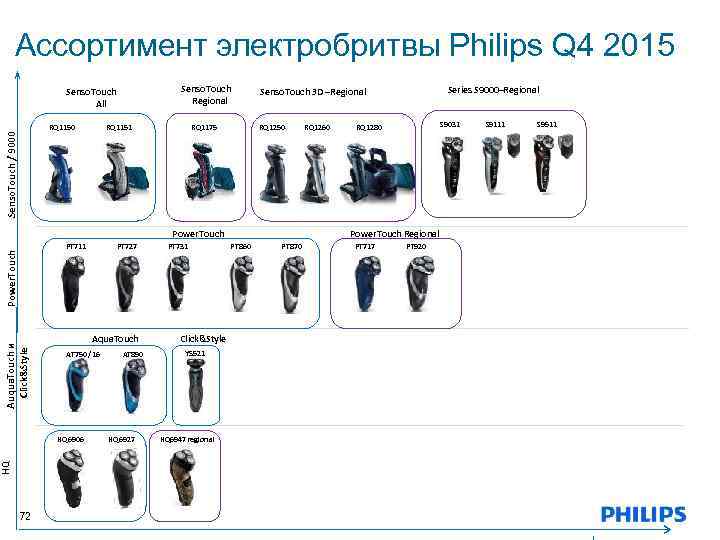 Ассортимент электробритвы Philips Q 4 2015 Senso. Touch Regional Senso. Touch All RQ 1151