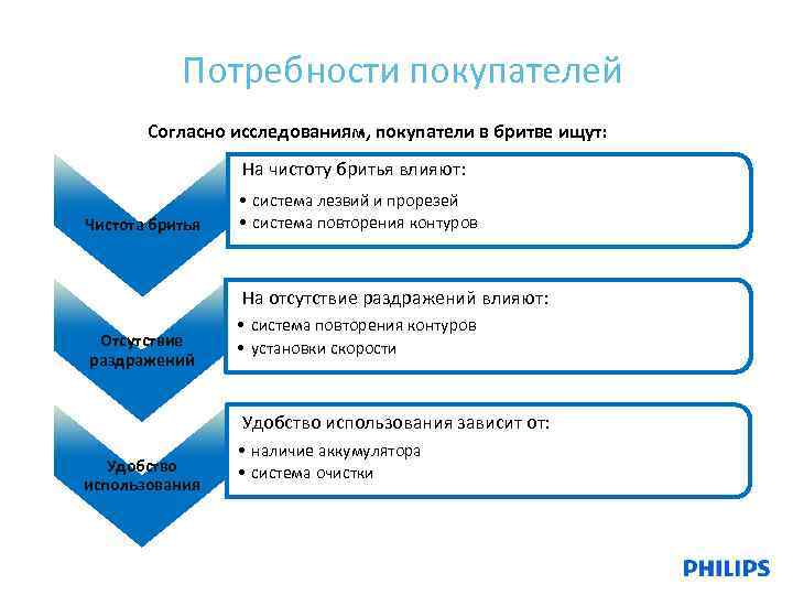 Потребности покупателей Согласно исследованиям, покупатели в бритве ищут: На чистоту бритья влияют: Чистота бритья