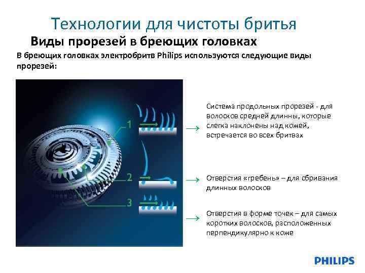 Технологии для чистоты бритья Виды прорезей в бреющих головках В бреющих головках электробритв Philips