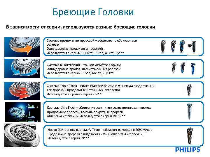 Бреющие Головки В зависимости от серии, используются разные бреющие головки: Система продольных прорезей –