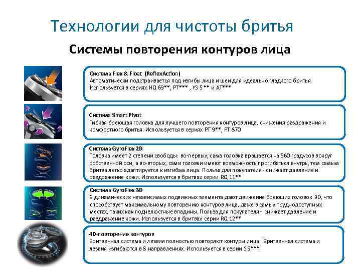 Технологии для чистоты бритья Системы повторения контуров лица Система Flex & Float (Reflex. Action)