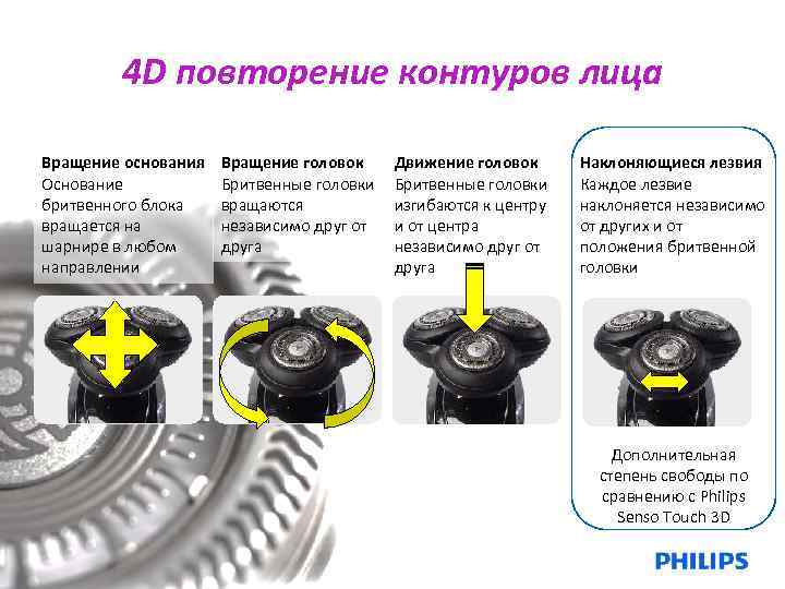 4 D повторение контуров лица Вращение основания Основание бритвенного блока вращается на шарнире в