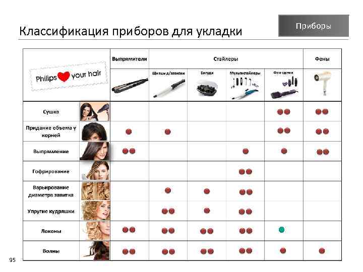 Классификация приборов для укладки 95 Приборы 
