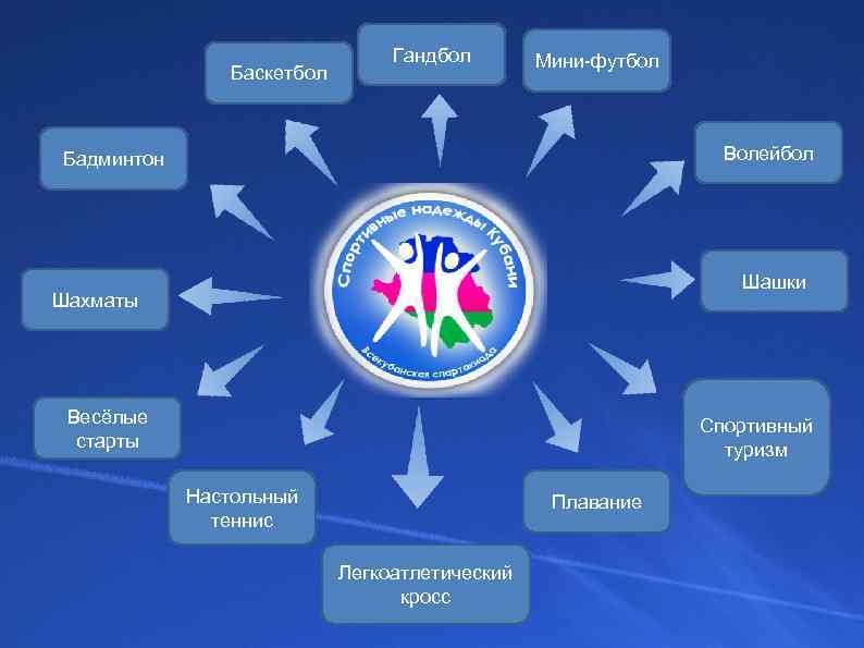 Баскетбол Гандбол Мини-футбол Волейбол Бадминтон Шашки Шахматы Весёлые старты Спортивный туризм Настольный теннис Плавание