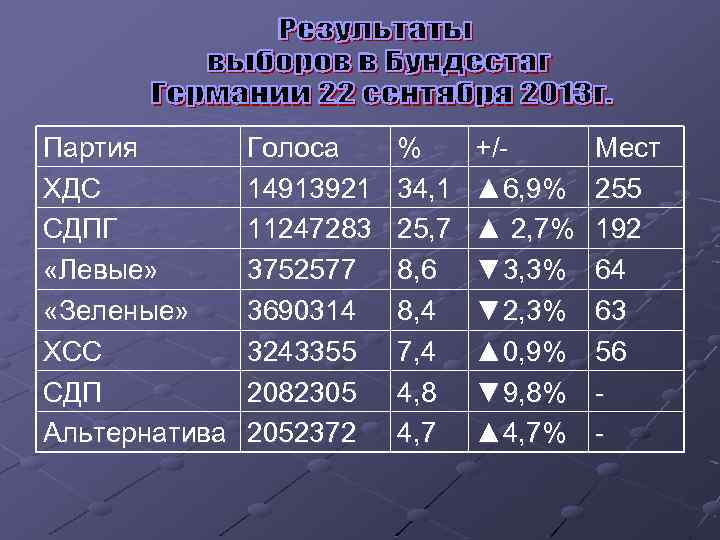 Партия ХДС СДПГ «Левые» «Зеленые» ХСС СДП Альтернатива Голоса 14913921 11247283 3752577 3690314 3243355