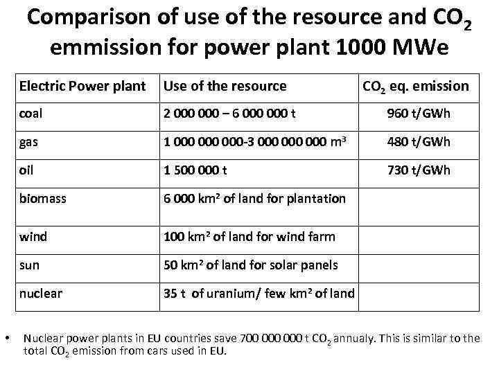 Comparison of use of the resource and CO 2 emmission for power plant 1000