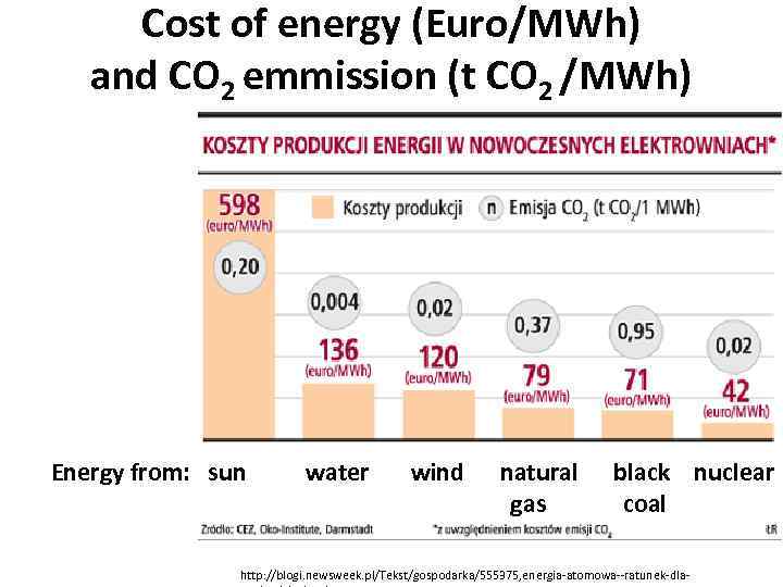 Cost of energy (Euro/MWh) and CO 2 emmission (t CO 2 /MWh) Energy from: