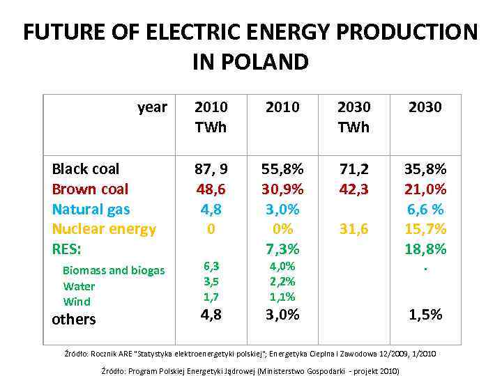 FUTURE OF ELECTRIC ENERGY PRODUCTION IN POLAND year 2010 TWh 2010 2030 TWh 2030