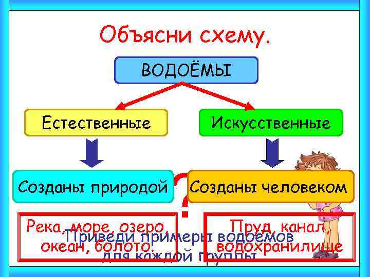 Объясни схему. ВОДОЁМЫ Естественные Искусственные ? Созданы природой Созданы человеком Река, море, озеро, Пруд,