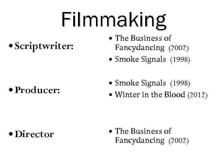 Filmmaking Scriptwriter: Producer: Director The Business of Fancydancing (2002) Smoke Signals (1998) Winter in