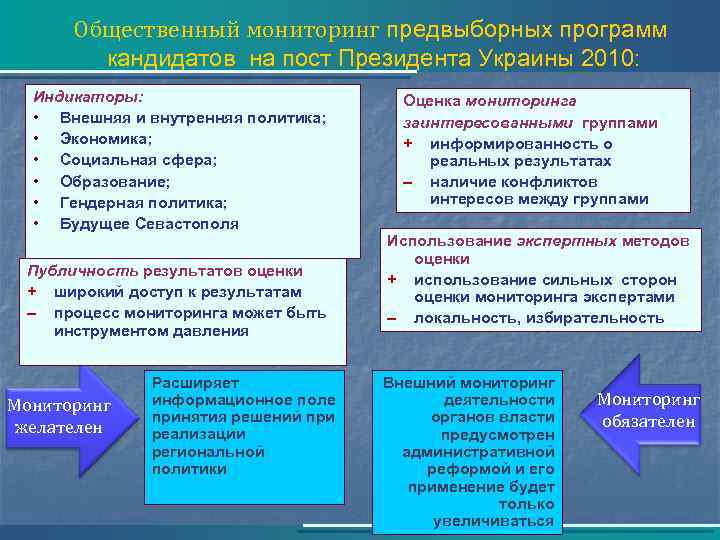 Общественный мониторинг предвыборных программ кандидатов на пост Президента Украины 2010: Индикаторы: • Внешняя и