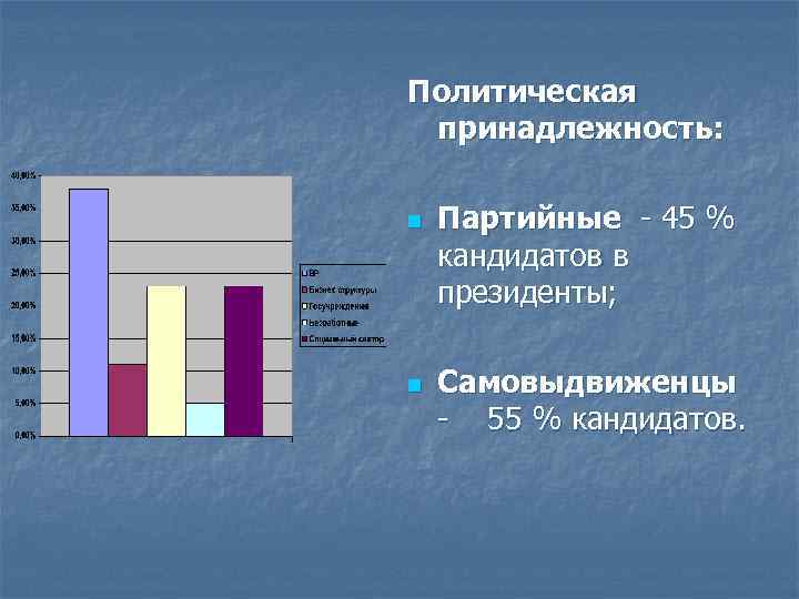 Политическая принадлежность: n n Партийные - 45 % кандидатов в президенты; Самовыдвиженцы - 55