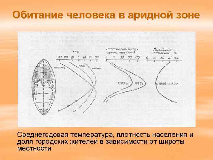 Обитание человека в аридной зоне Среднегодовая температура, плотность населения и доля городских жителей в