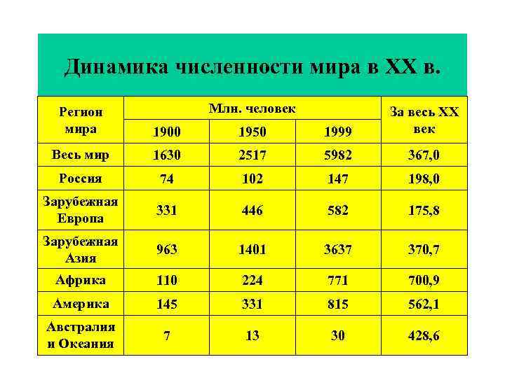 Динамика численности мира в ХХ в. Млн. человек Регион мира 1900 1950 1999 За