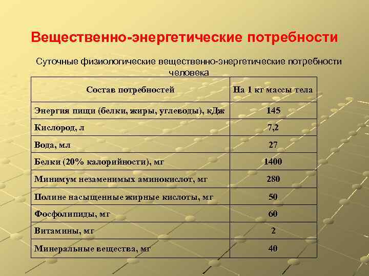 Вещественно-энергетические потребности Суточные физиологические вещественно-энергетические потребности человека Состав потребностей На 1 кг массы тела