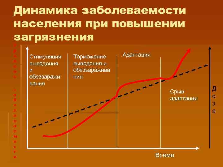 Динамика заболеваемости населения при повышении загрязнения У р о в е н ь з