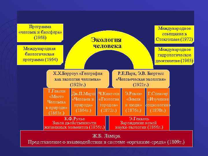 Программа «человек и биосфера» (1968) Международная биологическая программа (1964) Экология человека Международное совещание в