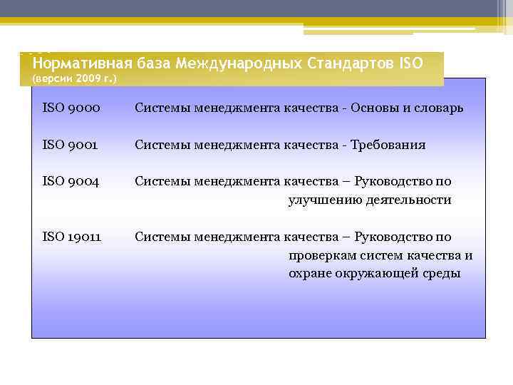 Нормативная база Международных Стандартов ISO (версии 2009 г. ) ISO 9000 Системы менеджмента качества