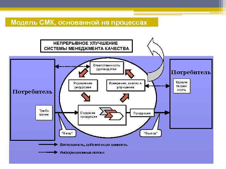Модель СМК, основанной на процессах НЕПРЕРЫВНОЕ УЛУЧШЕНИЕ СИСТЕМЫ МЕНЕДЖМЕНТА КАЧЕСТВА Ответственность руководства Управление ресурсами