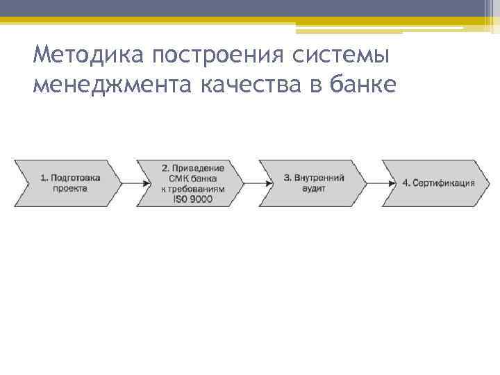 Методика построения системы менеджмента качества в банке 