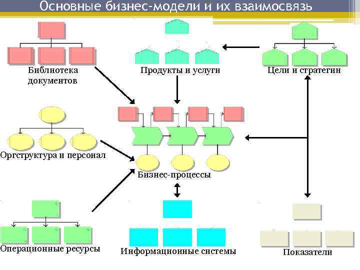 Основные бизнес-модели и их взаимосвязь Библиотека документов Продукты и услуги Цели и стратегии Оргструктура