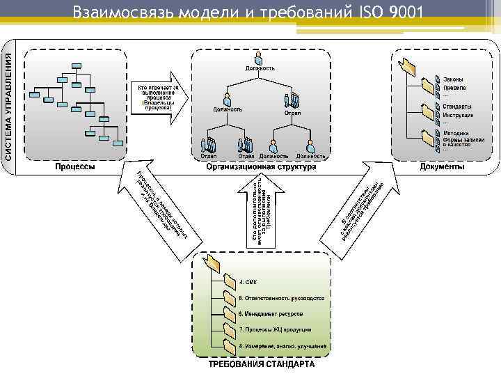 Взаимосвязь модели и требований ISO 9001 