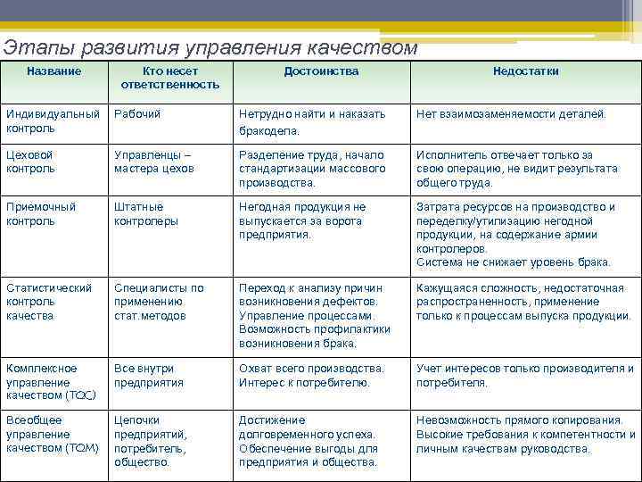 Этапы развития управления качеством Название Кто несет ответственность Индивидуальный контроль Рабочий Цеховой контроль Достоинства