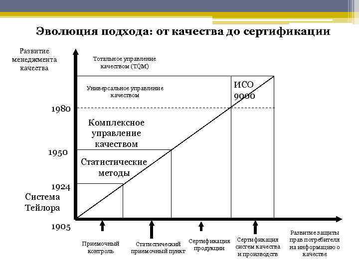 История развития менеджмента качества