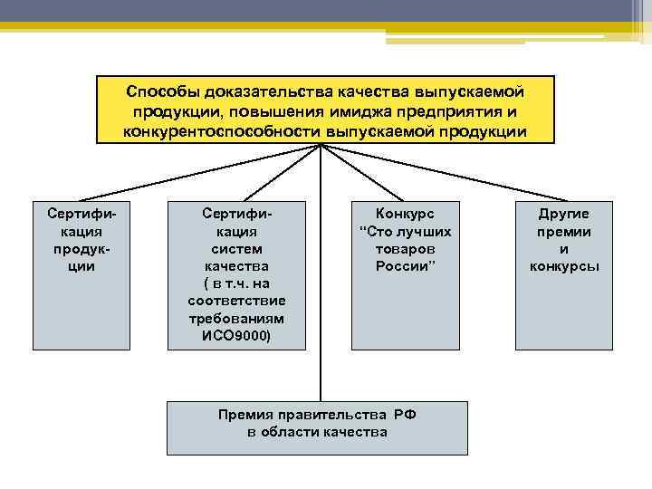 Способы доказательства качества выпускаемой продукции, повышения имиджа предприятия и конкурентоспособности выпускаемой продукции Сертификация систем