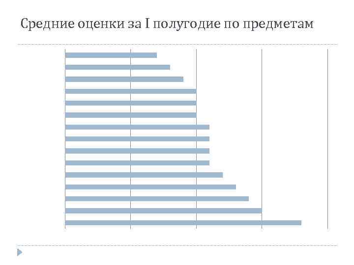 Средние оценки за I полугодие по предметам 