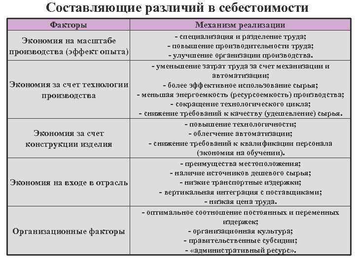 Составляющие различий в себестоимости Факторы Механизм реализации Экономия на масштабе производства (эффект опыта) -
