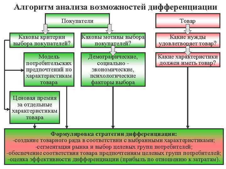 Алгоритм анализа возможностей дифференциации Покупатели Каковы критерии выбора покупателей? Модель потребительских предпочтений по характеристикам