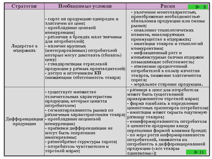 Стратегия Необходимые условия Риски 8 - увлечение монотоварностью, пренебрежение необходимостью - спрос на продукцию
