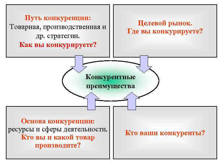 Состояние конкуренции на товарных рынках