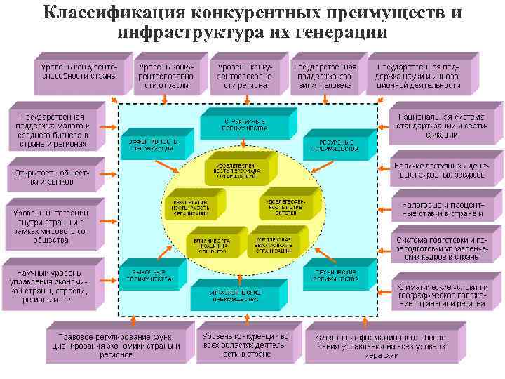 Классификация конкурентных преимуществ и инфраструктура их генерации 