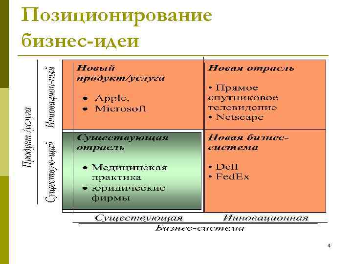 Позиционирование бизнес-идеи 4 