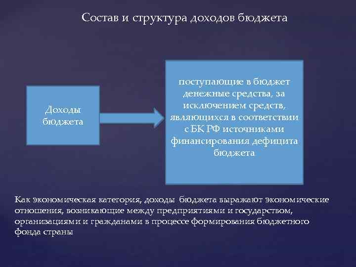 Состав и структура доходов бюджета Доходы бюджета поступающие в бюджет денежные средства, за исключением