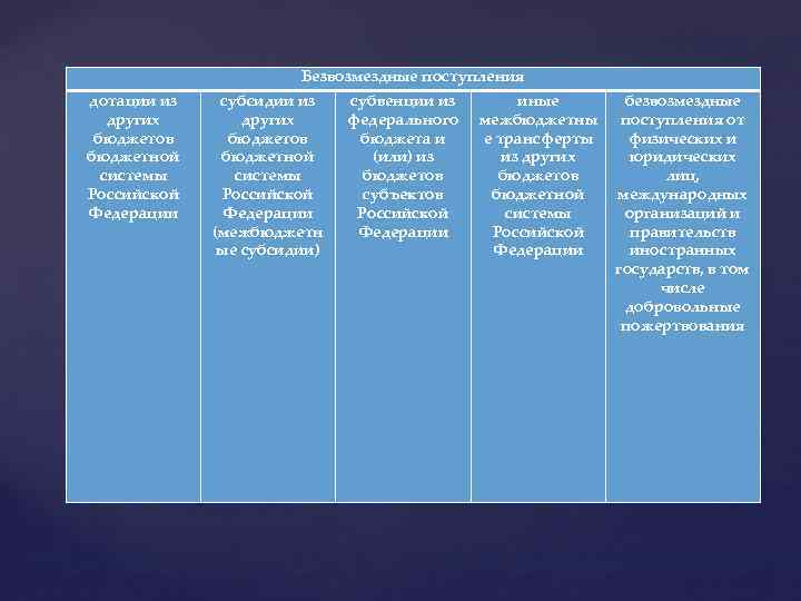 Безвозмездные поступления дотации из других бюджетов бюджетной системы Российской Федерации субсидии из других бюджетов