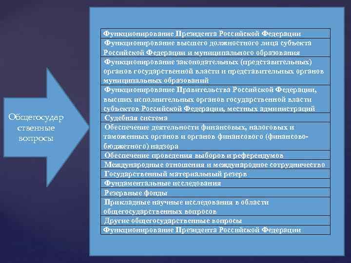 Общегосудар ственные вопросы Функционирование Президента Российской Федерации Функционирование высшего должностного лица субъекта Российской Федерации